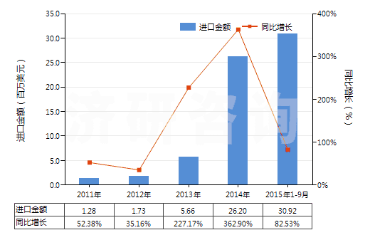 2011-2015年9月中國(guó)航空器用翻新輪胎(HS40121300)進(jìn)口總額及增速統(tǒng)計(jì)